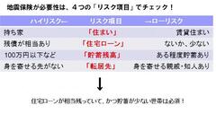 地震で経済的ダメージを受けないためにも「地震保険」に入っていた方がいいのはこんな世帯！