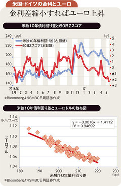 物価上昇の構図いまだ見えず ＥＣＢの出口戦略は時期尚早