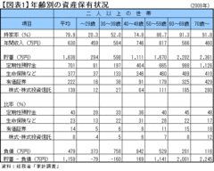 人口構造の変化は、資産保有や住宅建設に影響を与えたか？