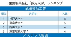 武田薬品、アステラス、中外製薬「採用大学」ランキング2020！武田薬品1位は薬学部のないあの大学