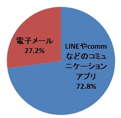 ＬＩＮＥなどコミュニケーションアプリ急速拡大中！約73％が「電子メールより早く返信しようと思う」