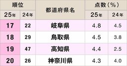 ご当地キャラ認知度ランキング2025【47都道府県・完全版】
