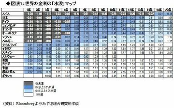 世界の「金利水没マップ」拡大運用機会は創出できるか？