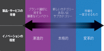 戦わずに勝つ「カテゴリー・イノベーション」とは何か？