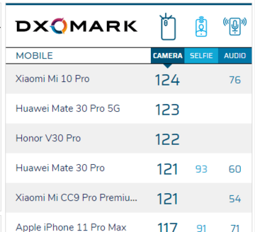 シャオミ新ハイエンド「Mi 10 Pro」がDxOMarkで最高点、ファーウェイを上回る