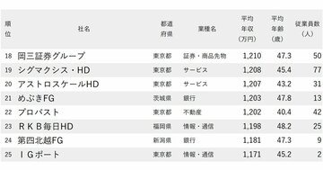 年収が高い会社ランキング2025【平均年齢40代・従業員100人未満・300社完全版】テレ東やスクエニは何位？