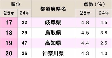 ご当地キャラ認知度ランキング2025【47都道府県・完全版】