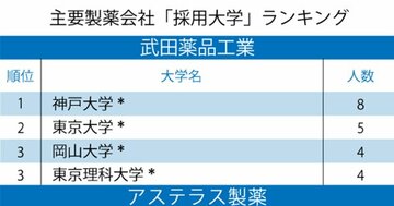 武田薬品、アステラス、中外製薬「採用大学」ランキング2020!武田薬品1位は薬学部のないあの大学
