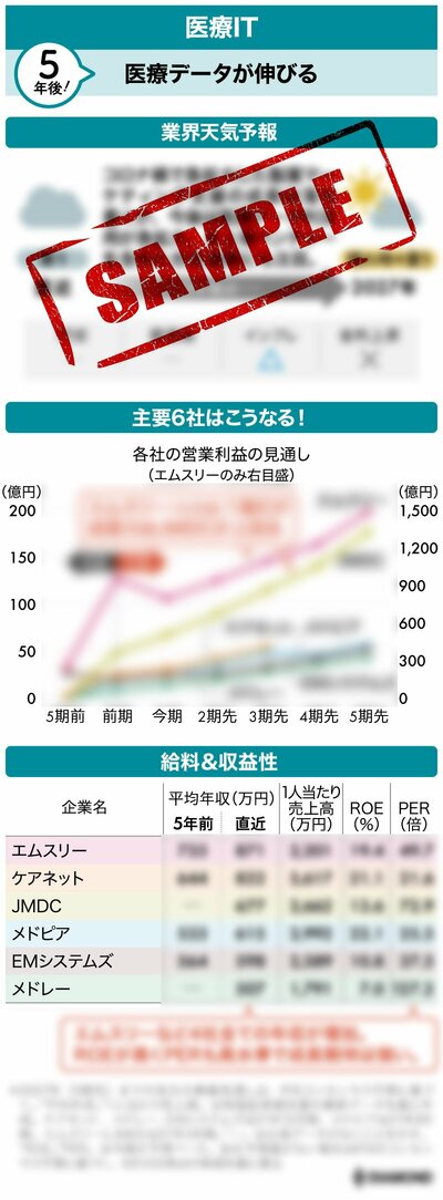 図表：医療IT業界天気予報