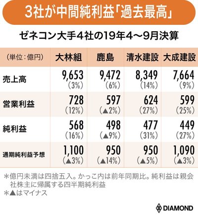 ゼネコン,決算報