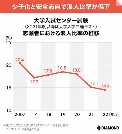 大学入試センター試験志願者における浪人比率の推移