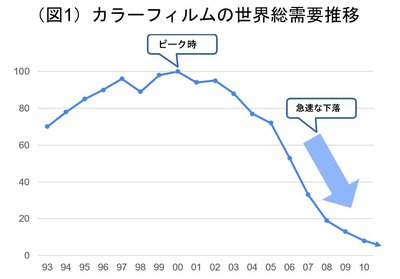 カラーフィルム世界総需要推移