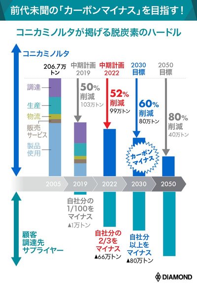 図表：コニカミノルタが掲げる脱炭素のハードル