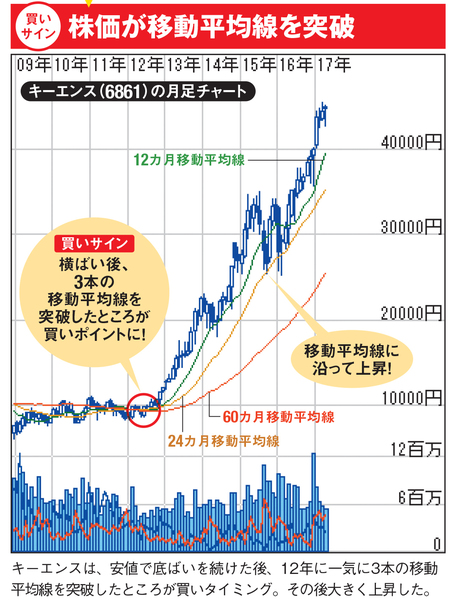 移動平均線 の見方を初心者にわかりやすく解説 移動平均線 の向きと ローソク足との位置関係から株の売買サインを見つける判断材料として使おう 株 初心者向け 株式投資のはじめ方 ザイ オンライン