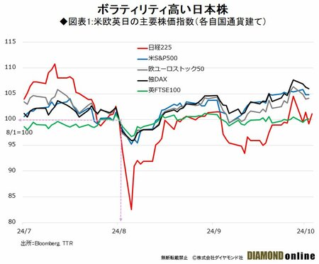 図表1:米欧英日の主要株価指数（各自国通貨建て）