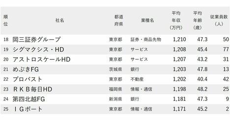 年収が高い会社ランキング2025【平均年齢40代・従業員100人未満・300社完全版】テレ東やスクエニは何位？