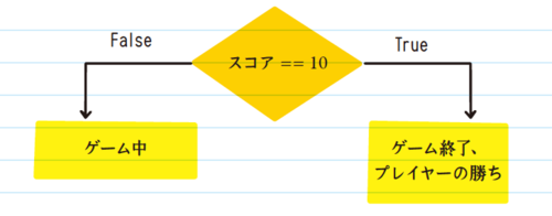 【超入門！】アメリカの中学生が学ぶプログラミングの条件文