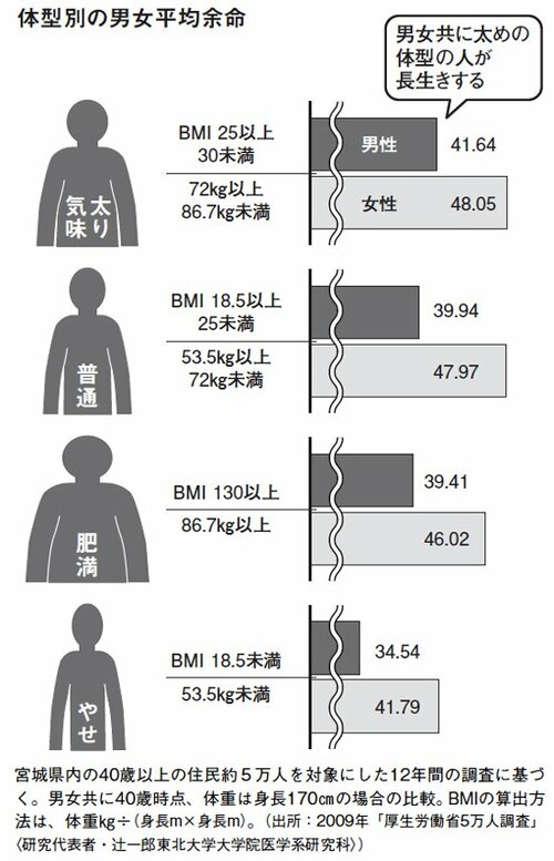 長生きしたいなら食事制限は逆効果？医師・和田秀樹が「肉食・小太り」をすすめるワケ