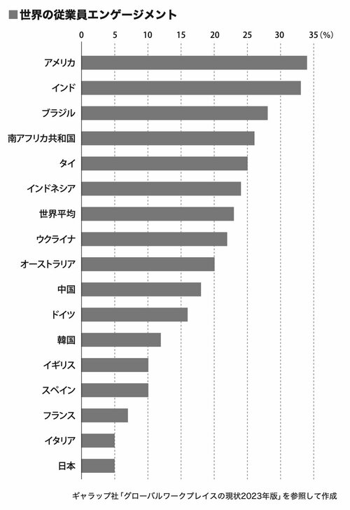 グラフ：世界の従業員エンゲージメント