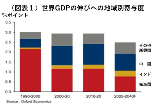 図表1：世界GDPの伸びへの地域別寄与度