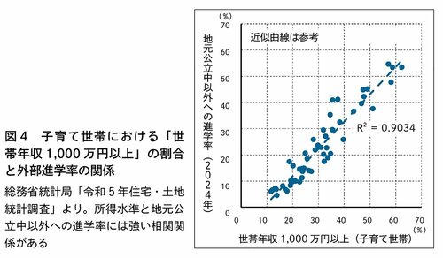 図4　子育て世帯における「世帯年収1,000万円以上」の割合と外部進学率の関係