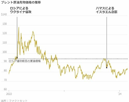 図表：ブレント原油先物価格の推移