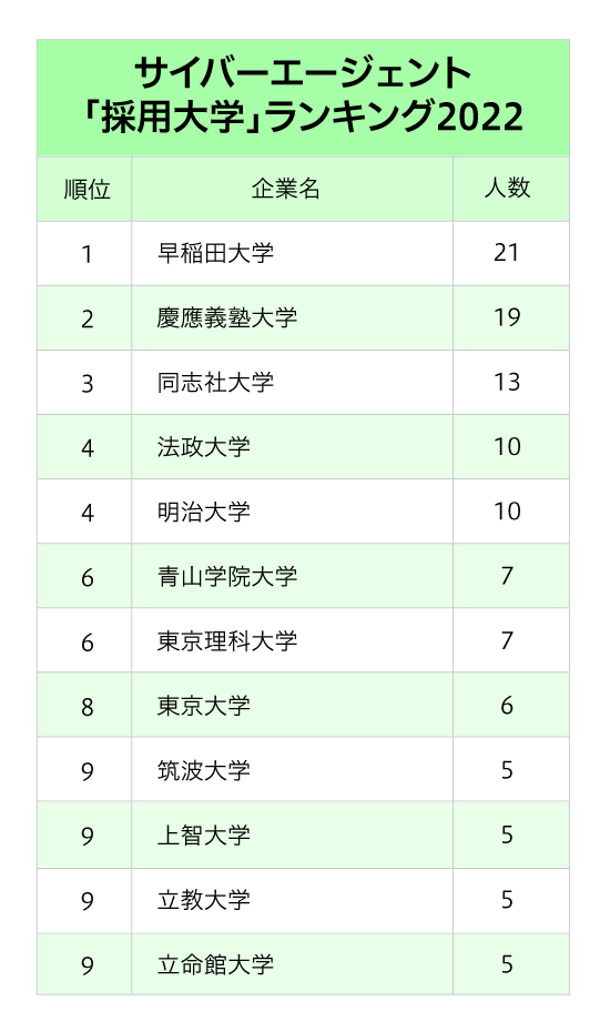 4大インターネット会社「採用大学」ランキング2022最新版【全10位・完全版】