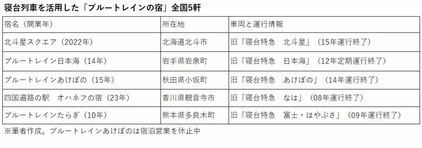 図_寝台列車を利用した「ブルートレインの宿」全国5軒