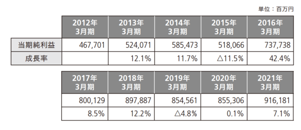 競争の激しい通信業界で、NTTの株価が10年連続で安定成長している理由とは？