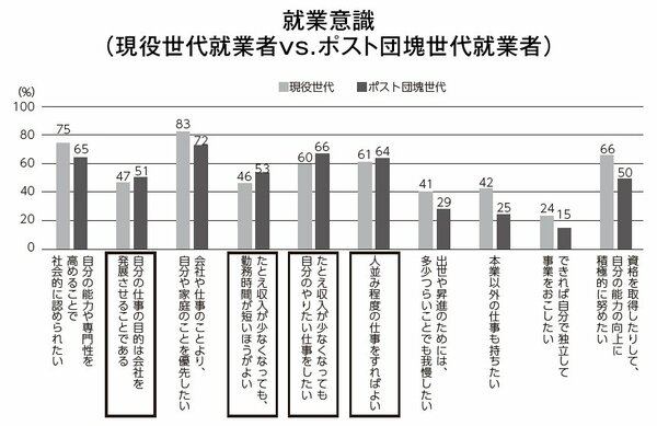 図_就業意識（現役世代就業者vs.ポスト団塊世代就業者）