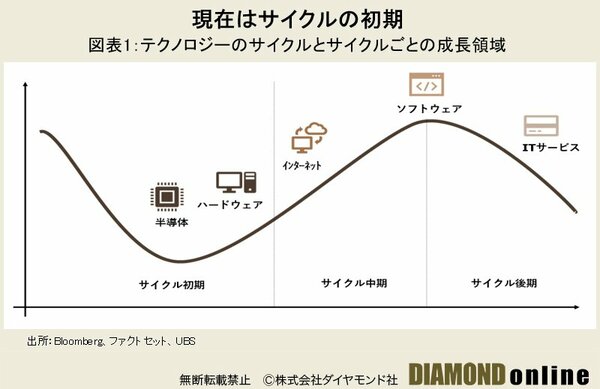 AI関連銘柄の24年以降のけん引役、半導体から「ソフトウエア＆インターネット」に移行