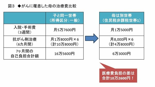 図3