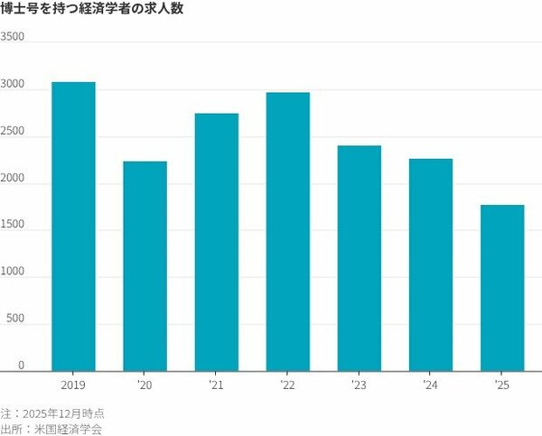 博士号を持つ経済学者の求人数