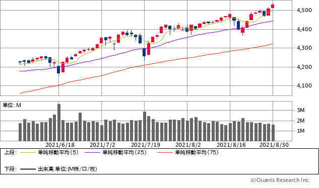 S&P500指数チャート/日足・3カ月