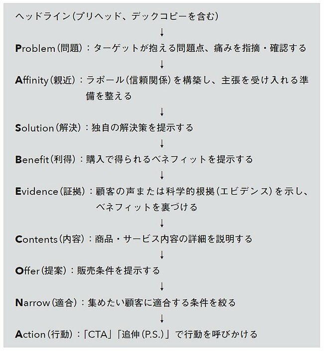 【第一人者のコピーライティング技術100】ウェブ時代のセールスメッセージの構造「PASBECONA」の威力