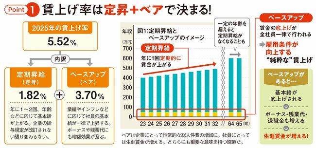 賃上げ率は定昇＋ベアで決まる！