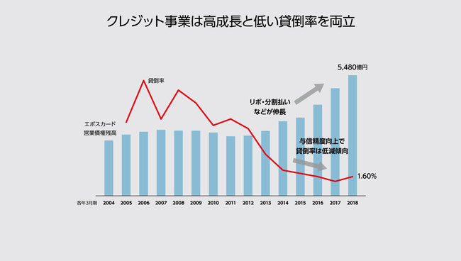 金融ビジネスでも攻めに転じる丸井「与信の対極」にある「信用」の定義