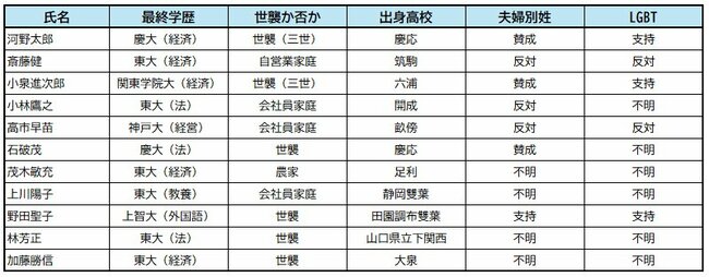 「ポスト岸田」最終学歴でわかる自民党新総裁に向く人、向かない人