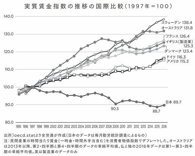 【会社員必見】日本が貧しくなった30年間