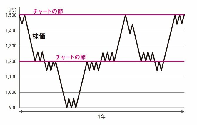 チャートには節がある
