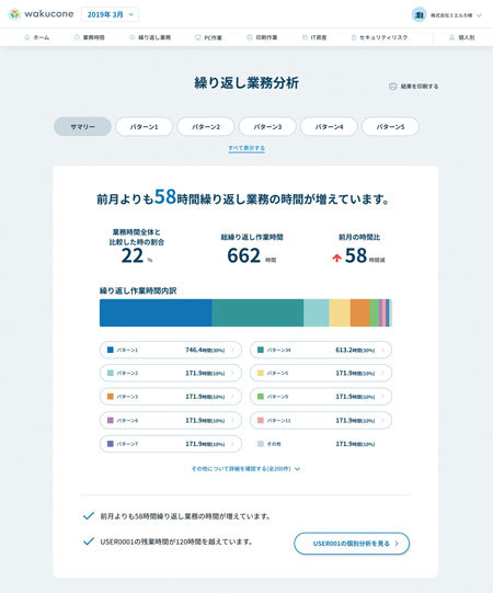 繰り返し業務の経月変化や総作業時間に対する割合を確認できる「業務内容(繰り返し業務)の視える化」