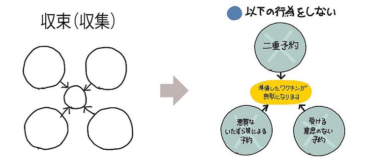 「コロナワクチン大規模接種」の予約方法を【1枚の図】にしてみた！