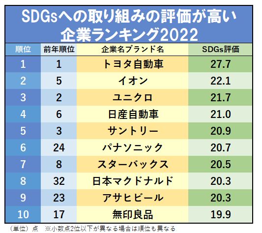 SDGsの取り組み評価が高い企業ランキング2022