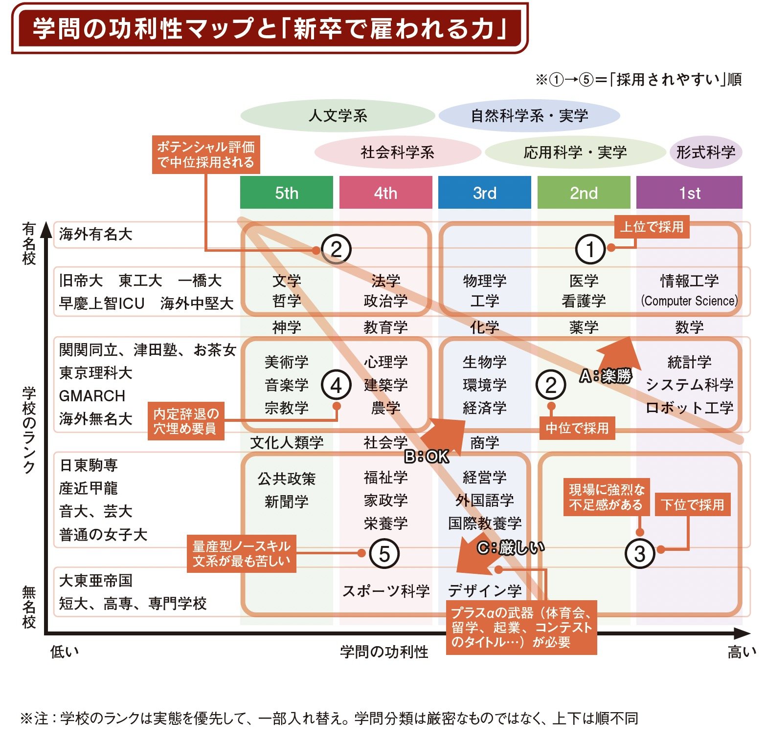 【大学の専攻別で見る】楽勝で就職できる学問、かなりキビシイ学問の全体像