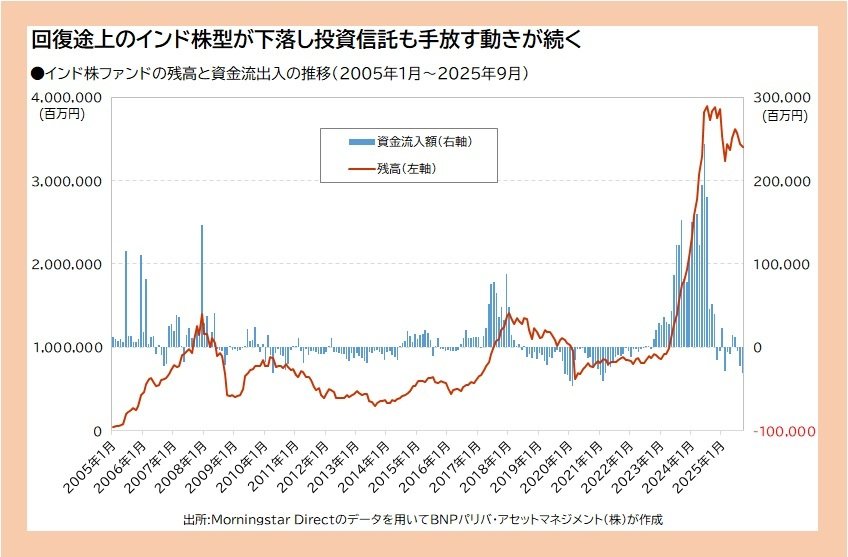 インド株ファンドの残高と資金流出入の推移（2005年1月～2025年9月）