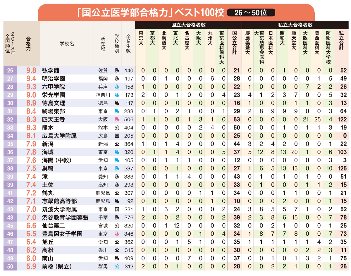 全国高校「医学部合格力」ランキング・ベスト50【2019年入試版】
