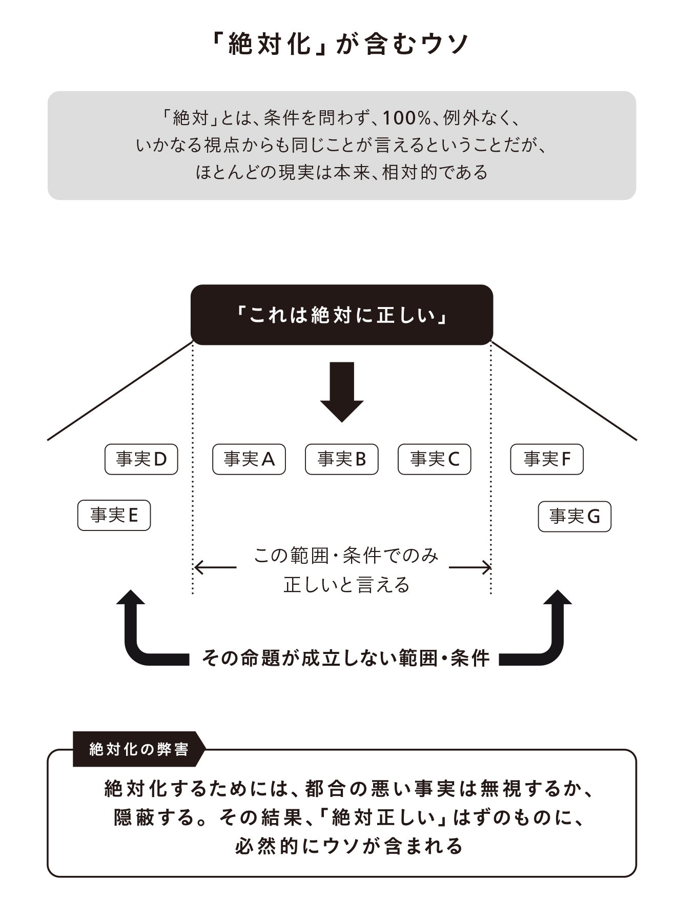 「絶対化」が含むウソ