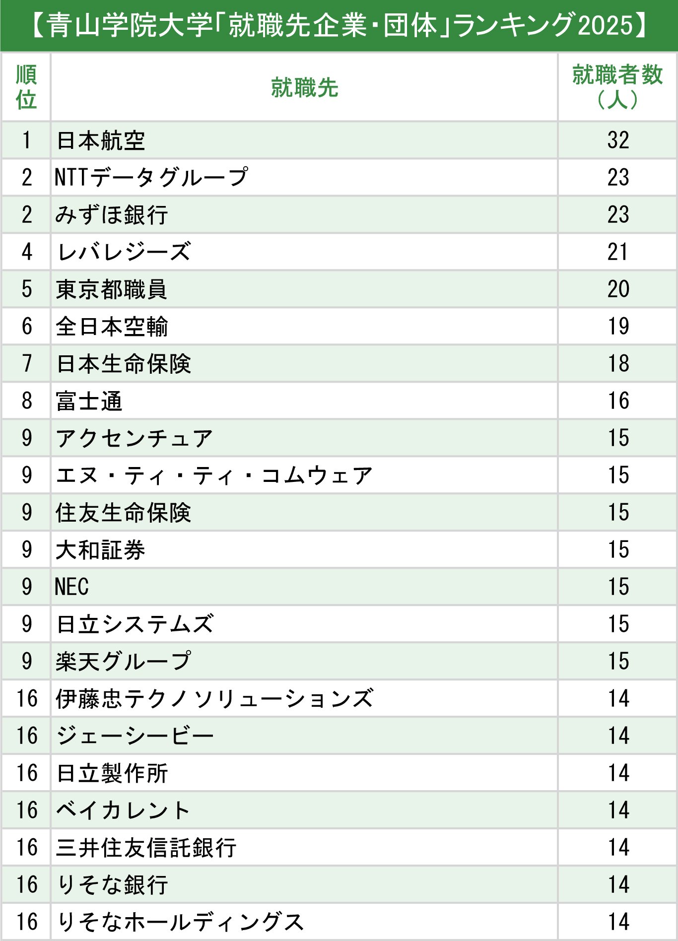 図表：青山学院大学「就職先企業・団体」ランキング2025