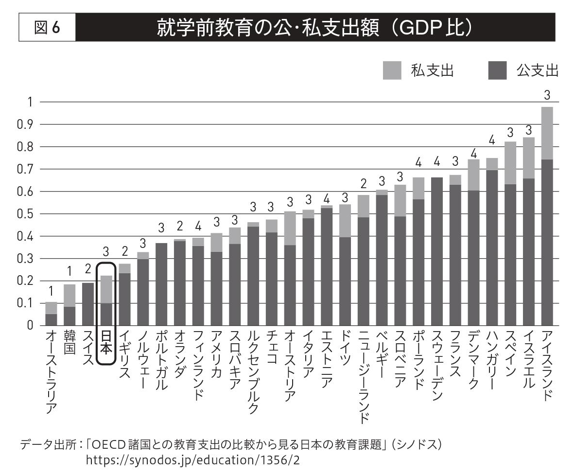 格差が最も広がるのは「就学前」という真実