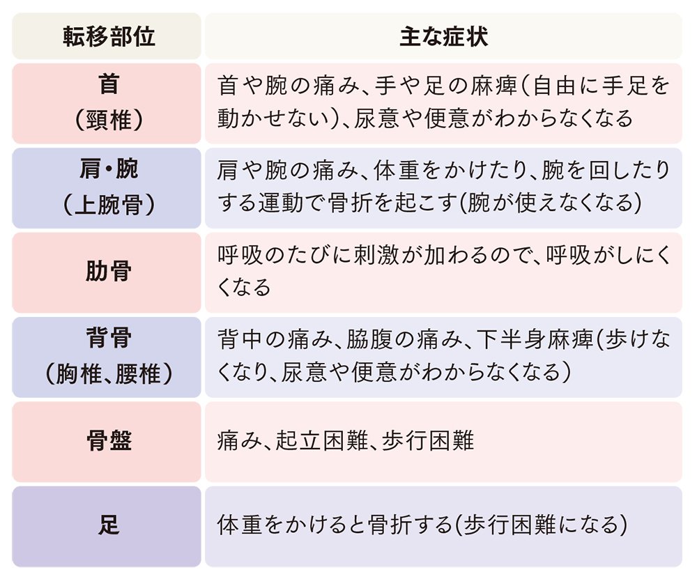 図表：転移部位と主な症状